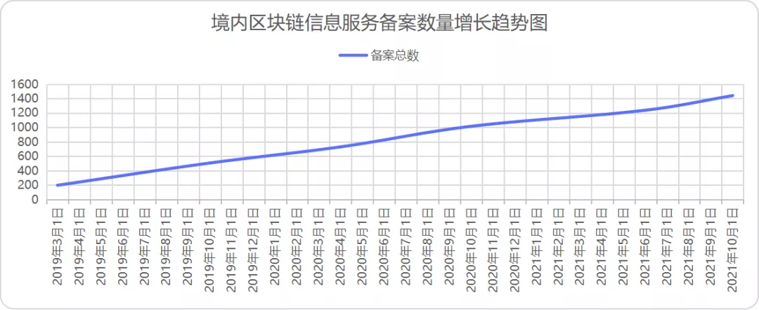 刘进一：关于区块链信息服务的大数据分析