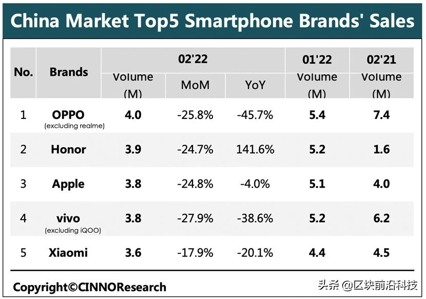 手机销量下跌20%背后：华为小米OV谁将成为掉队者？