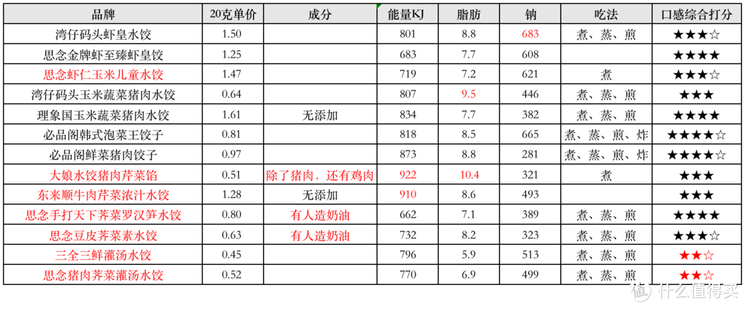 测评 | 一次吃了13款水饺，终于找到速冻水饺之王！还有选购攻略