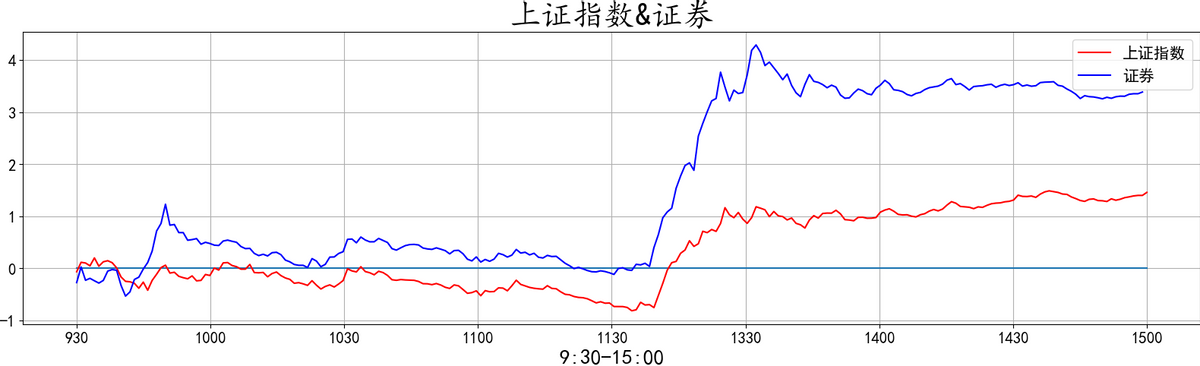 20220412复盘之板块动向 大金融再度护盘 大A能否绝地反击