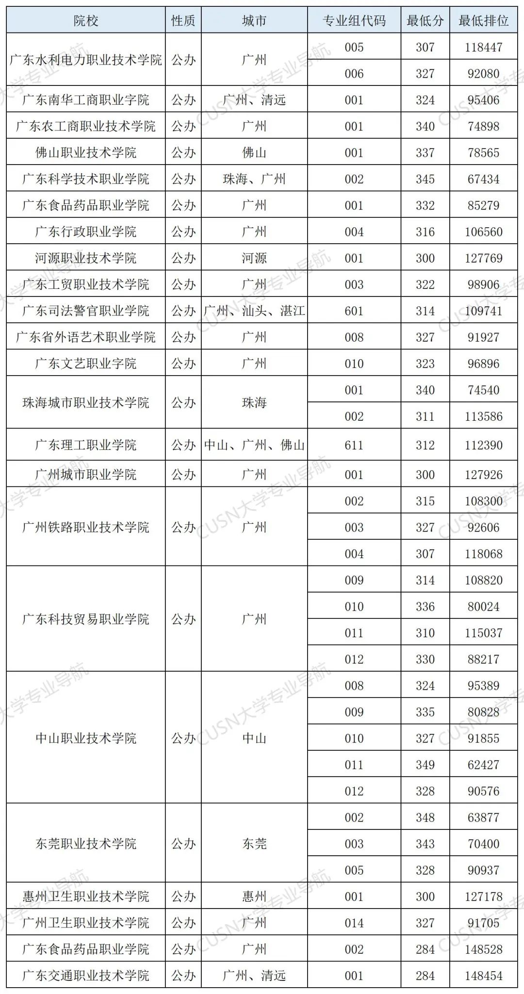 学考300分还有书读吗？这些公办学校最容易捡漏