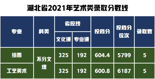 18个艺术类专业招生1564人，哈尔滨师范大学2022年录取需多少分？
