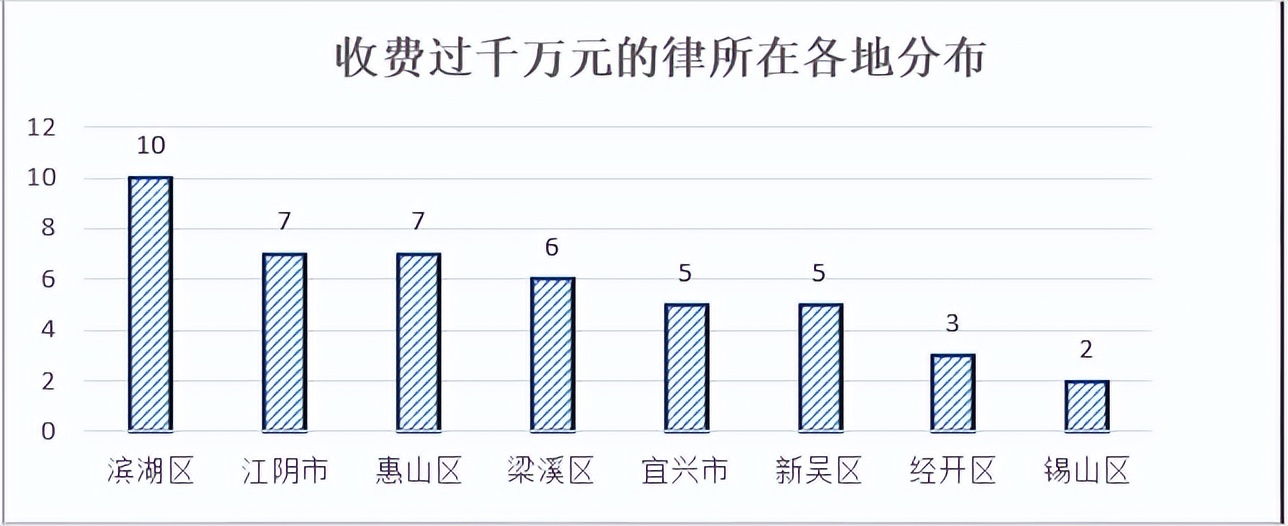 律师人均收入排名5：无锡市律师人均创收54.4万元（2021）
