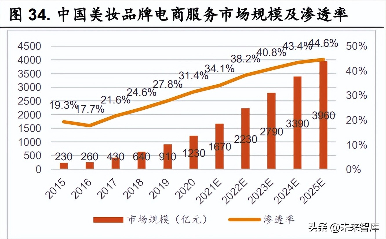 娇兰佳人招聘底薪多少（化妆品行业研究报告）