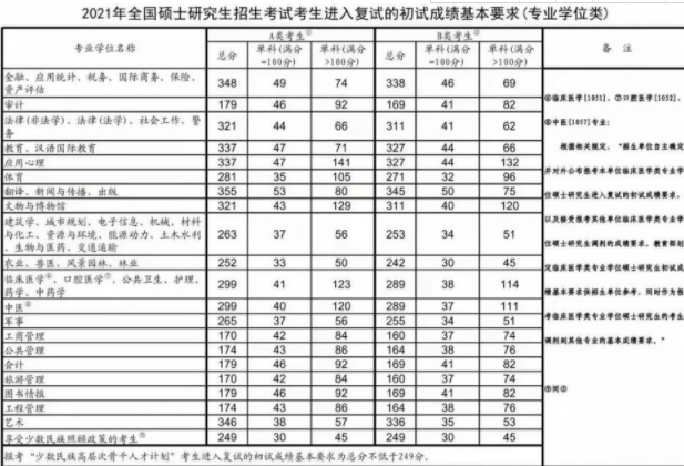 2022考研国家线有新消息，34所院校分数线公布时间，考研党需知晓