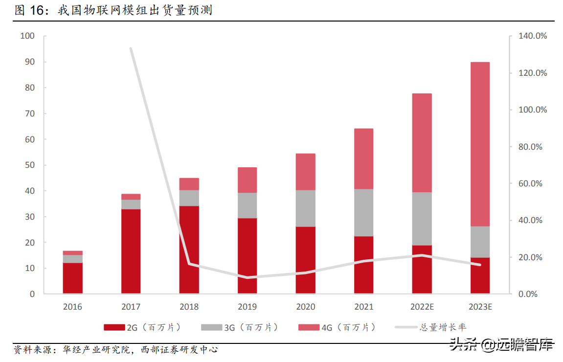 万物互联开始加速度：下游应用车联网接棒，国产厂商崛起正当时
