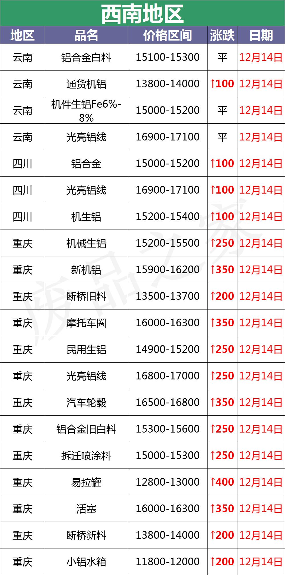 最新12月14日全国铝业厂家收购价格汇总（附价格表）