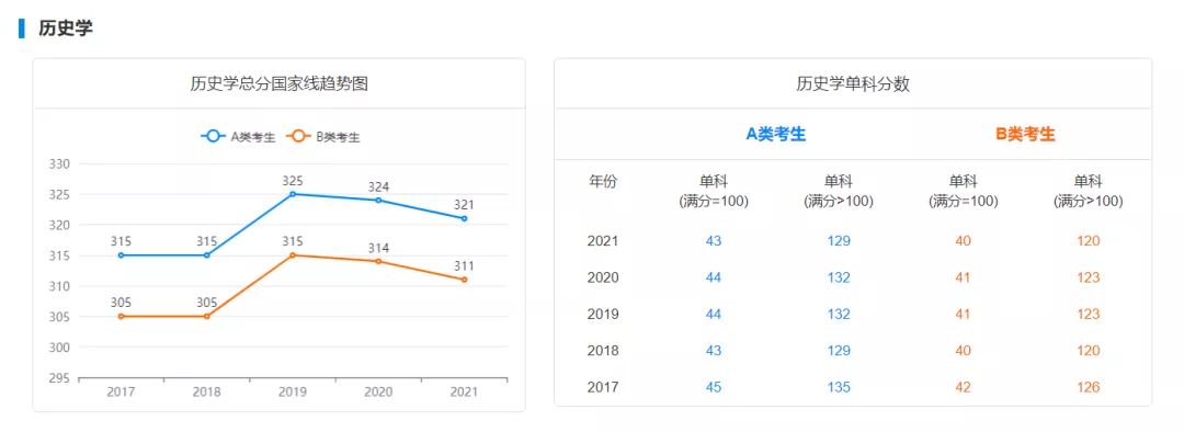 国家线预测!22考研多少分才能进面?