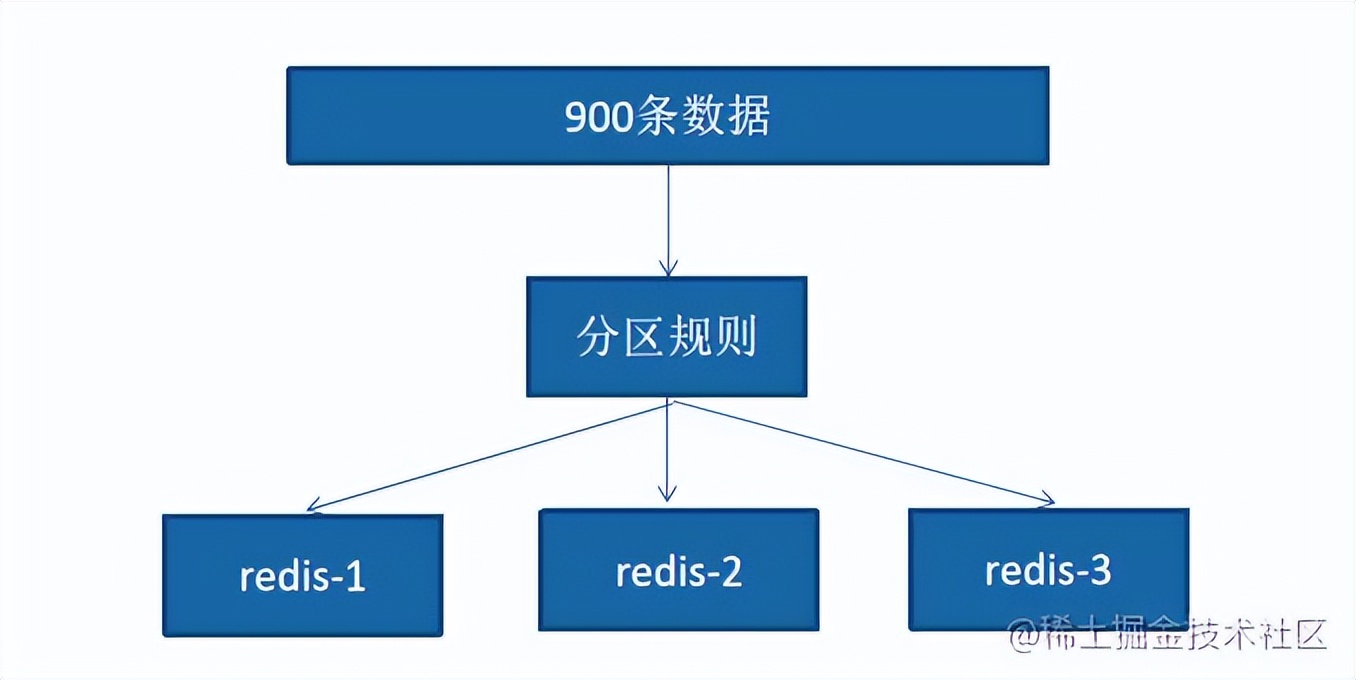 如何保证 Redis 高可用和高并发（主从+哨兵+集群）