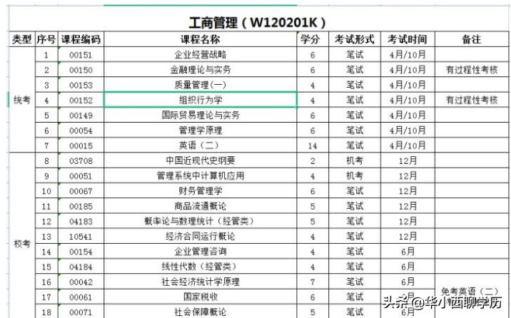 辍学了，想要一个学历，自考好还是电大好？