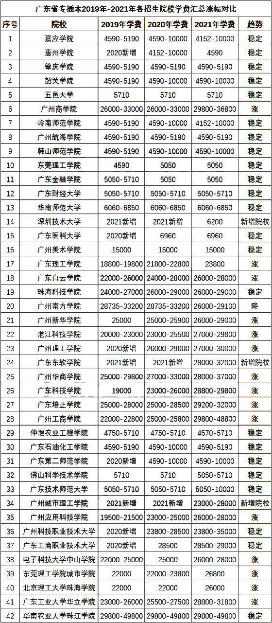 2022年普通专升本学费又涨了！早点上岸=省钱