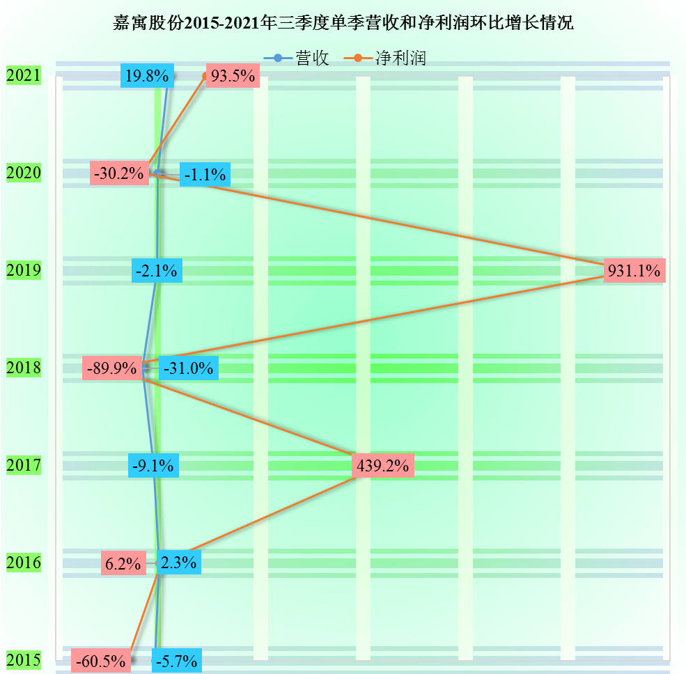 因恒大商票而中招的嘉寓股份2021年前三季度经营如何？