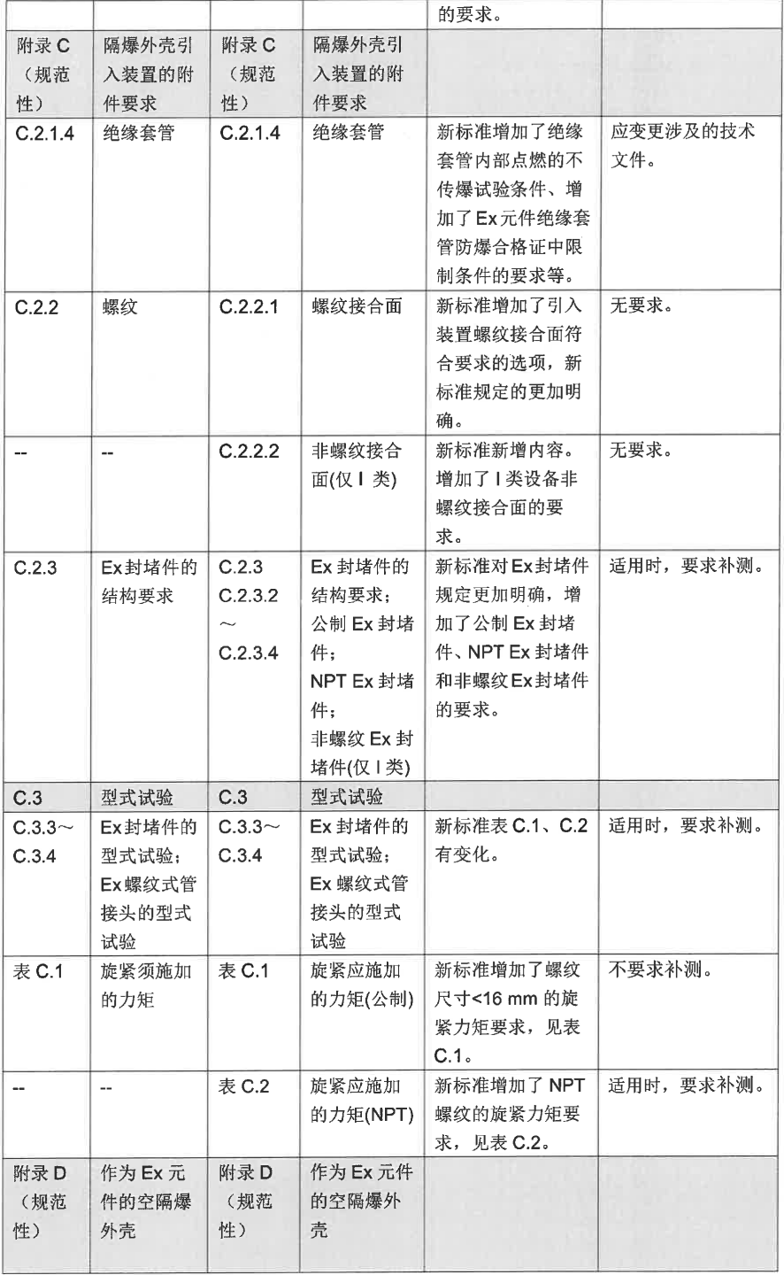 GB/T 3836.1-2021、GB/T 3836.2-2021等标准换版认证实施方式