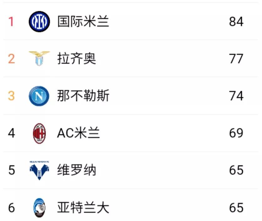 坐上意甲联赛积分榜的头把交椅(五大联赛21-22赛季盘点—意甲)