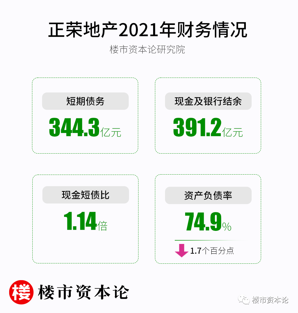 拒躺平正榮穩(wěn)打組合拳，營收369億交付超5萬戶