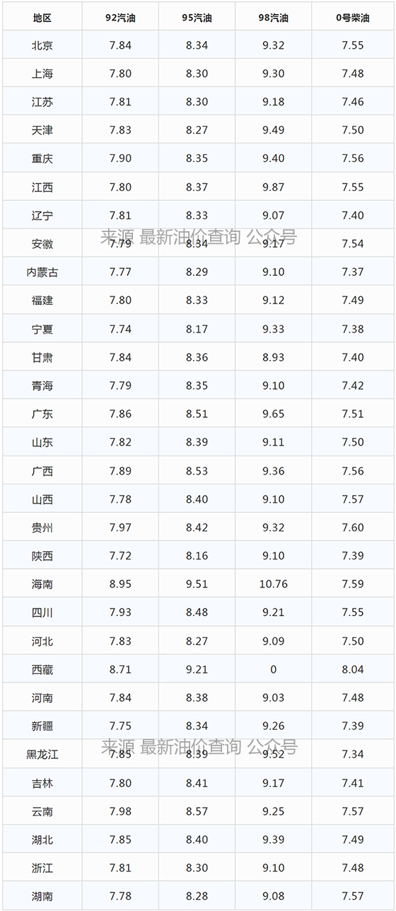 今日油价｜2022年2月21日全国最新92,95汽油与0号柴油价格