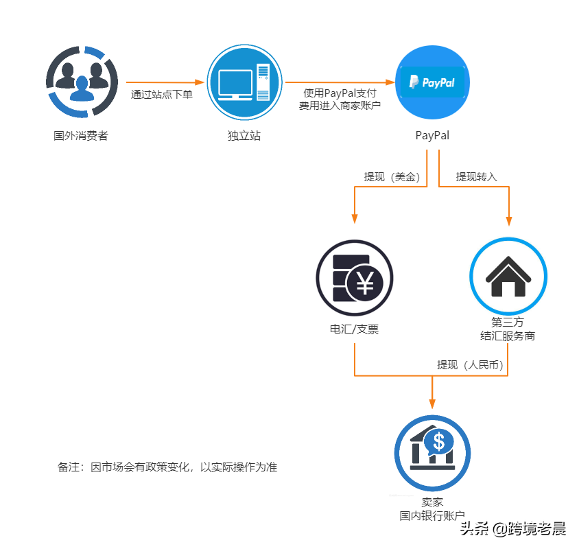 海外信用卡收单：跨境电商独立站如何选择收款通道？