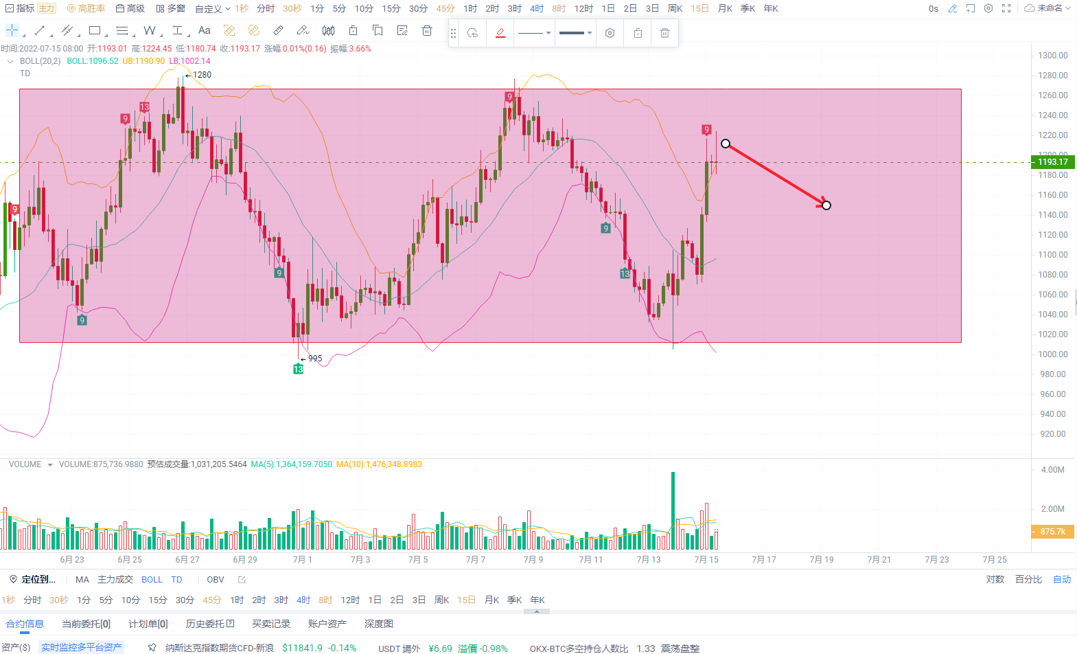 ETH迎来局部进入震荡，多空续量不定，市场依旧行情未卜