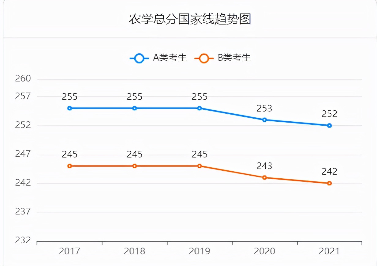 2022考研成绩正式公布！近五年考研国家线汇总！你过线了吗？