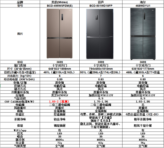 授之于渔：从容声501、美的495、海尔468拆机看冰箱优劣