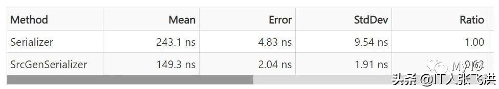 .NET 6新特性試用 | System.Text.Json序列化代碼自動生成
