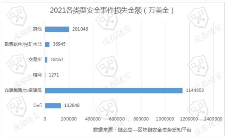 成都链安 | 2021区块链安全生态大盘点，经济损失超153亿美金