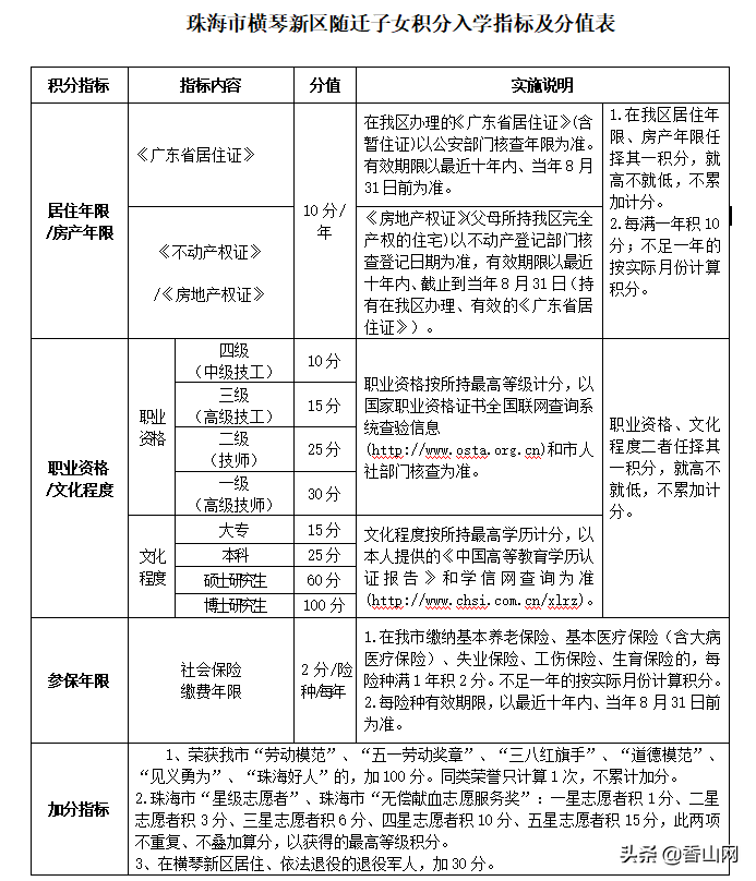 2022年，珠海积分入学和入户政策汇总