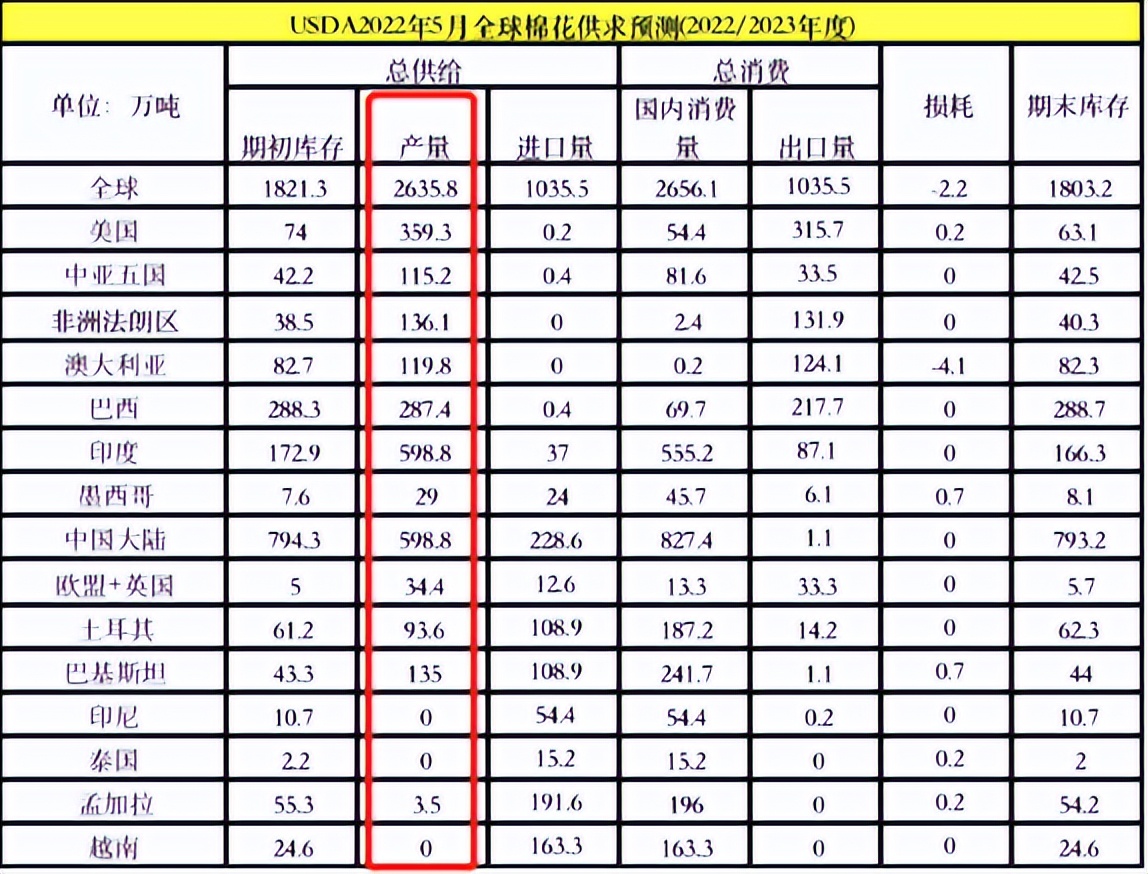 棉花价格又创新高，但需求低迷仍将继续