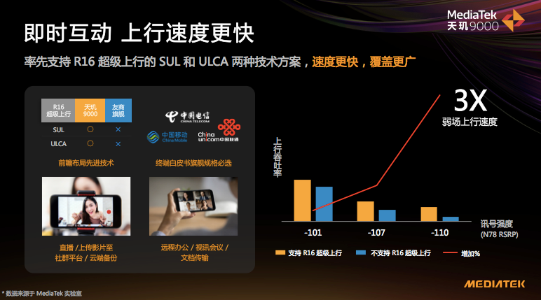 联发科的5G太彪悍了！天玑9000集成M80基带，上传、下载速度拉满