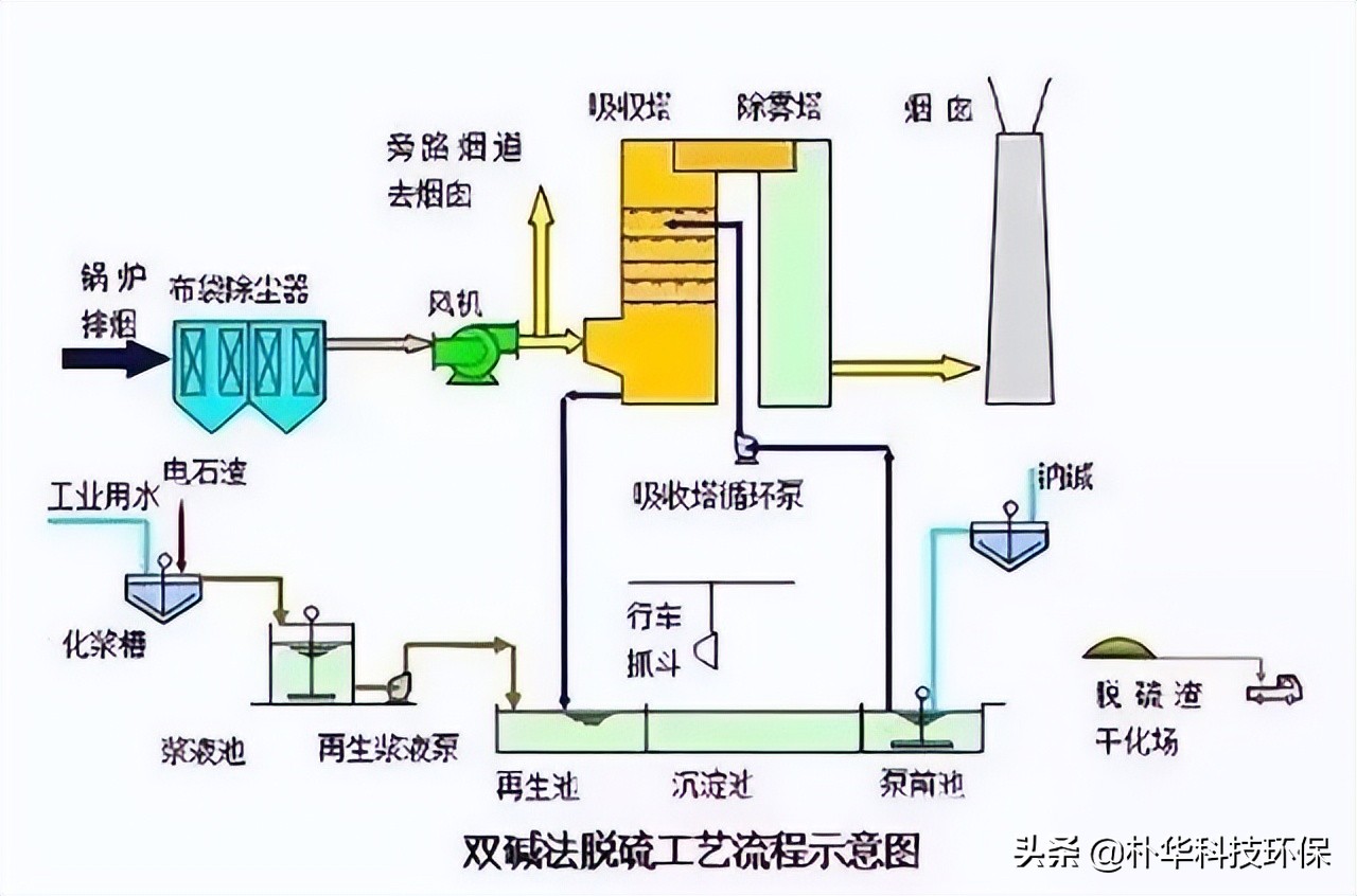 86種廢氣處理工藝流程圖，趕快收藏