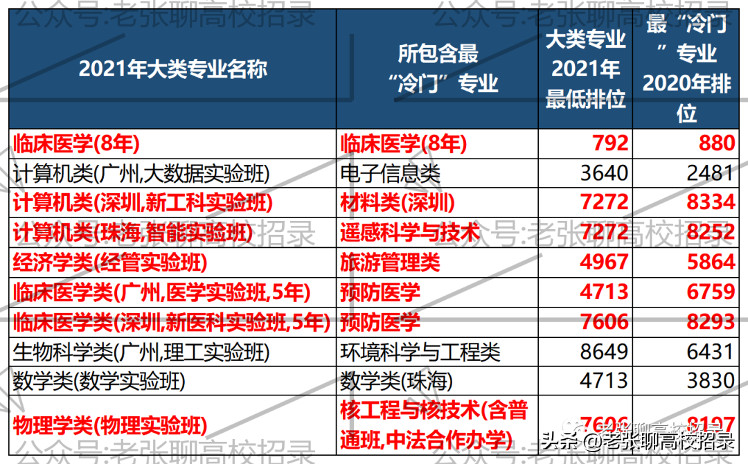 「2022高考参考」中山大学2021年广东省招生情况总结