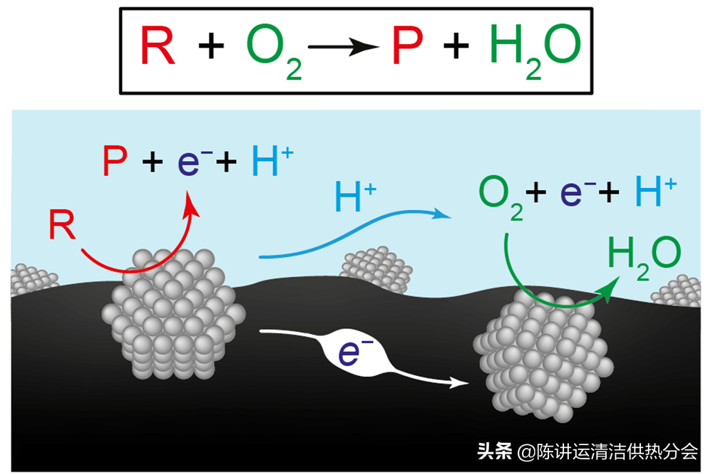 能量转变的化学反应