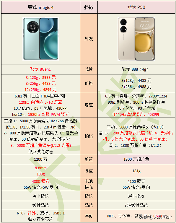 荣耀Magic4和华为P50相比较,如何选择?