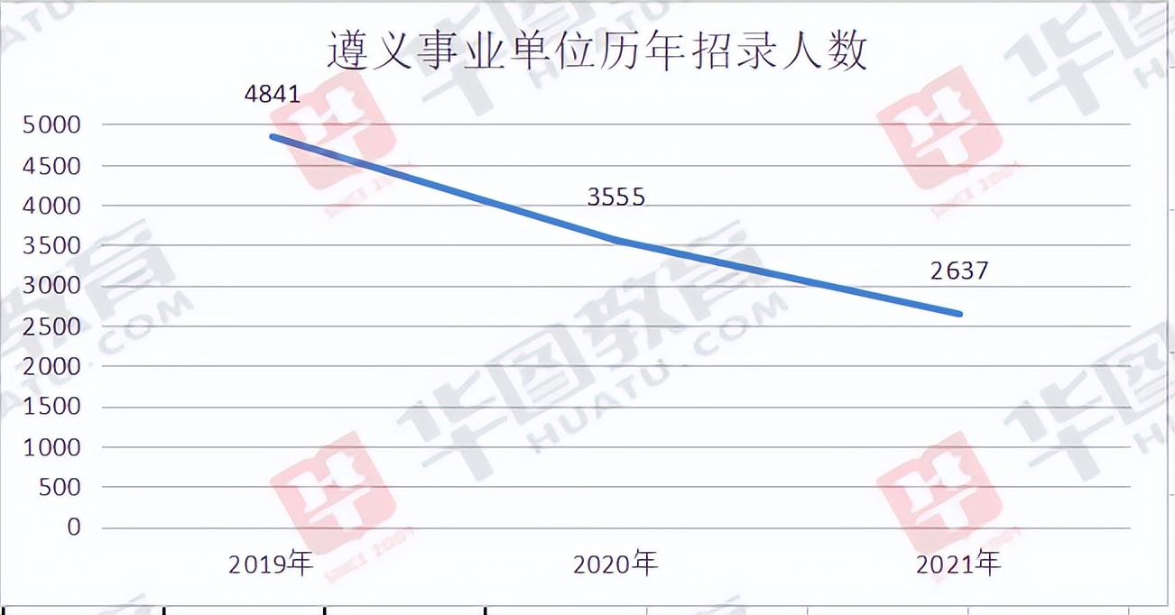 遵义<a href=http://https://www.sydw.cn/ target=_blank class=infotextkey>事业单位</a>！连续两年缩招！最高进面分242.5