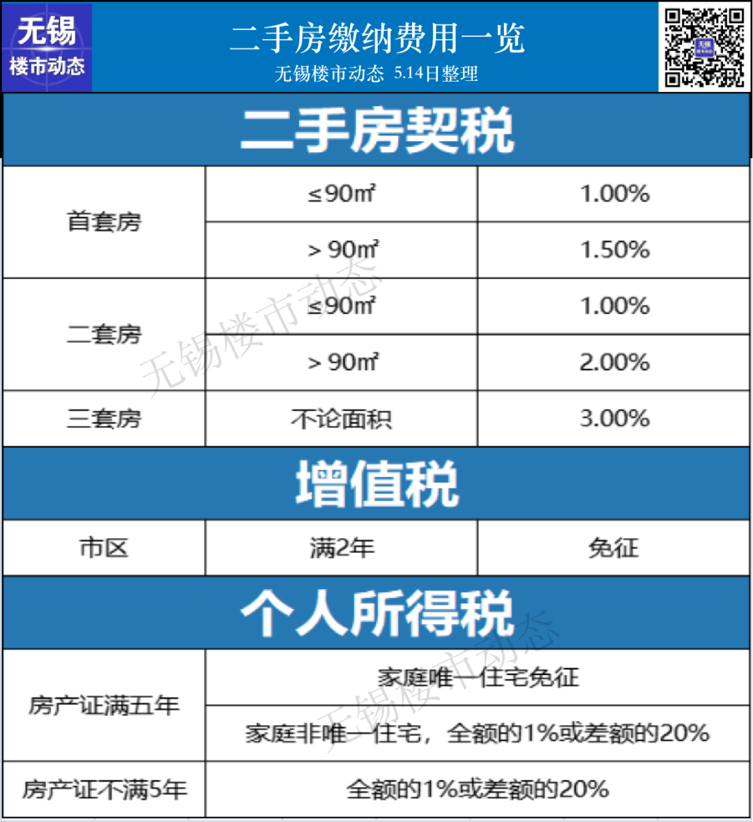 2022年无锡最新限购、贷款、落户政策，买房必看