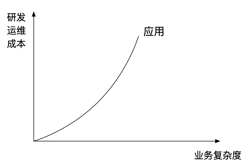 SOFAServerless 体系助力业务极速研发