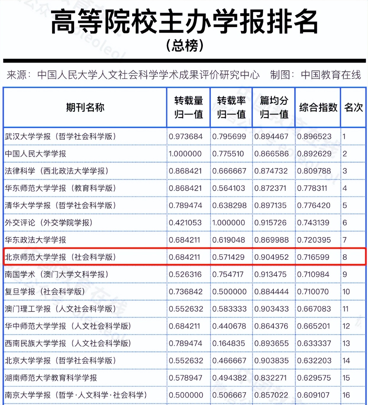 最新！又一重量级排名公布，北京师范大学高居全国第5位！