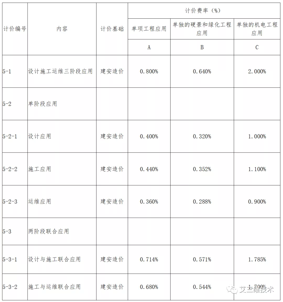 最全！14省市BIM技术收费标准汇总