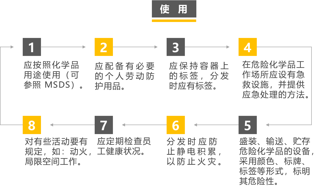 危险化学品管理