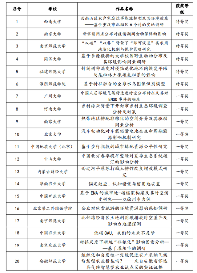 6所高校获特等奖，第三届全国大学生自然资源科技作品大赛