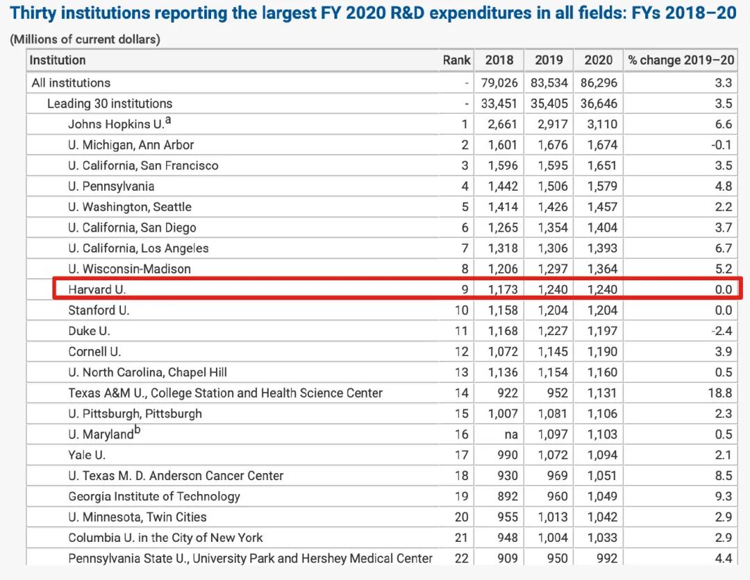 新冠专家JHU又冲上榜首了，这回是在最烧钱的研发投入上