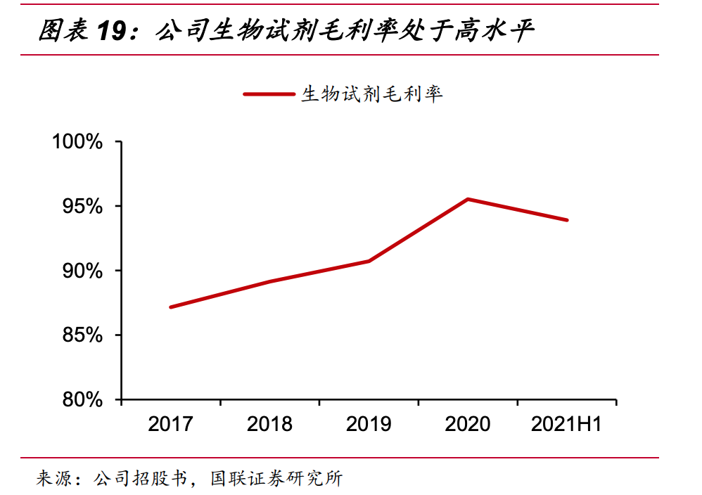 毛利率和业绩增速都逆天，诺唯赞，生命科学服务细分绝对龙头