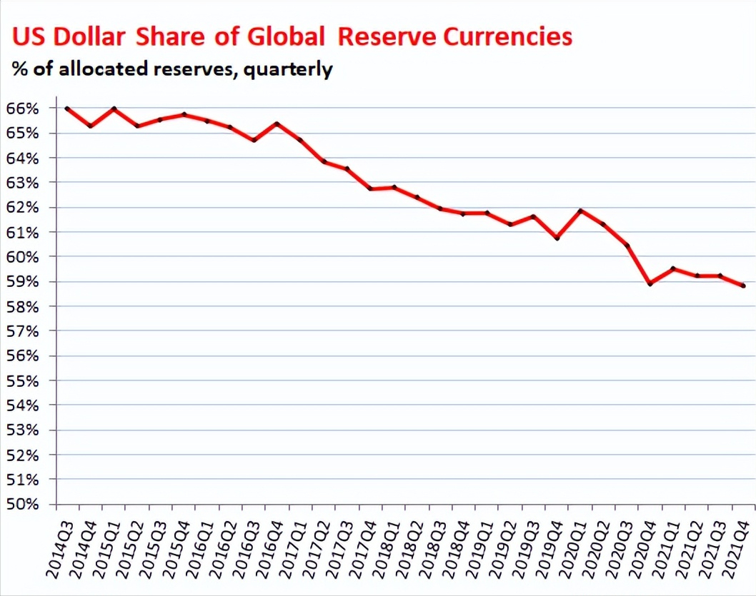 美媒：美元或在20年内失去主导地位，高盛警告美元将变成小众货币