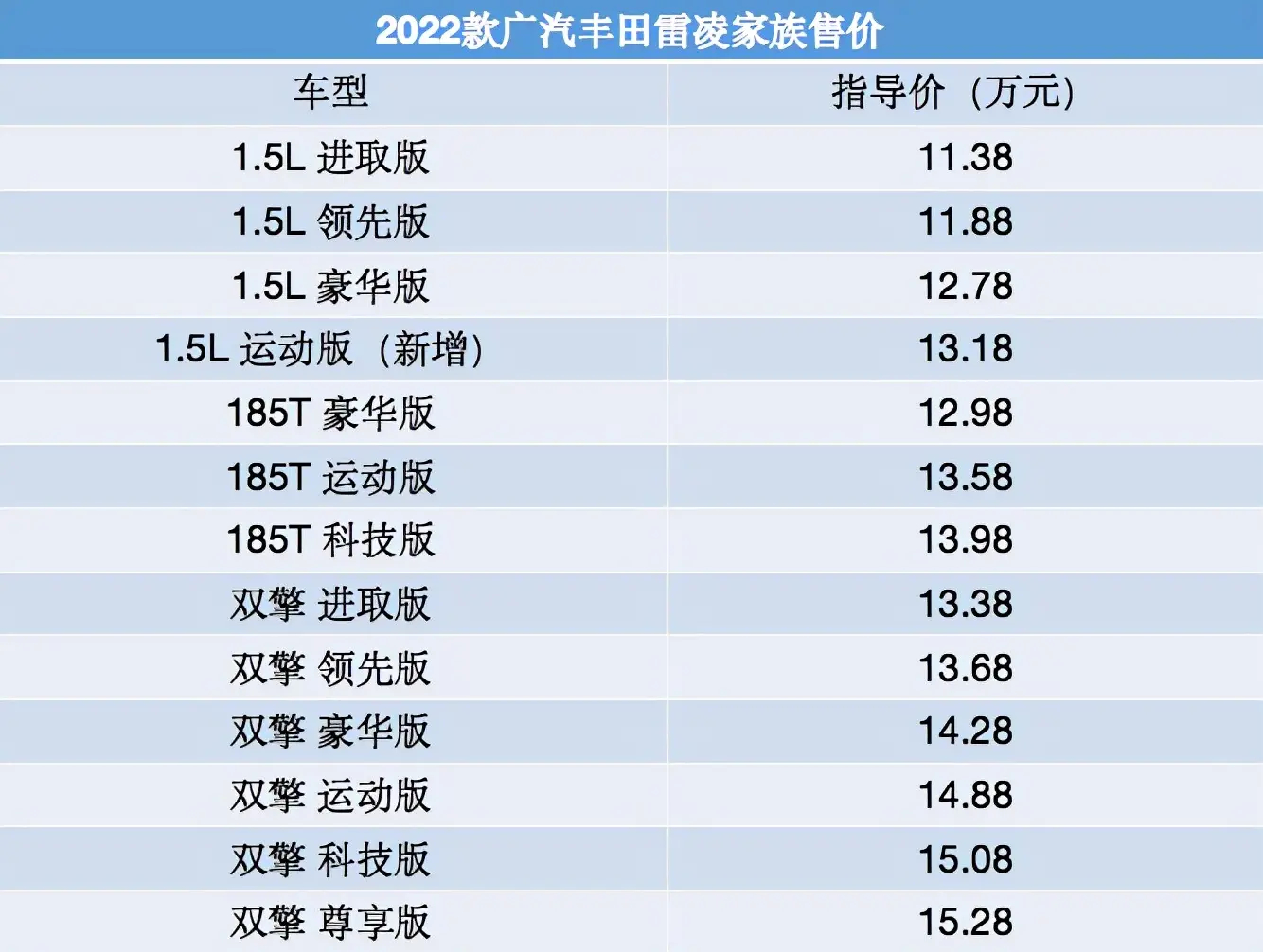 2022款广汽丰田雷凌上市，新增TNGA 1.5L运动版，起售价11.38万