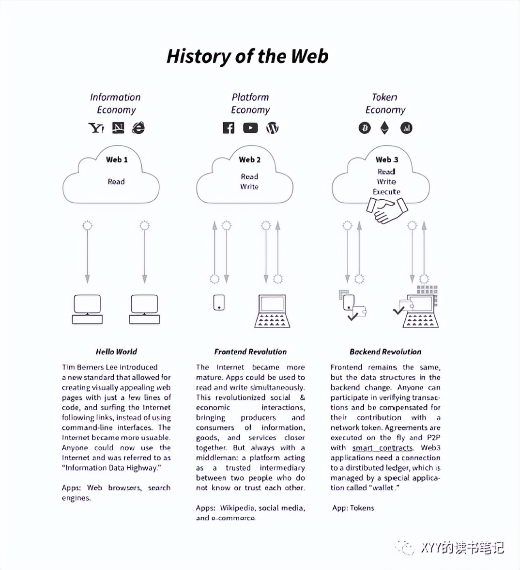 Web 3.0到底是什么？——科普篇