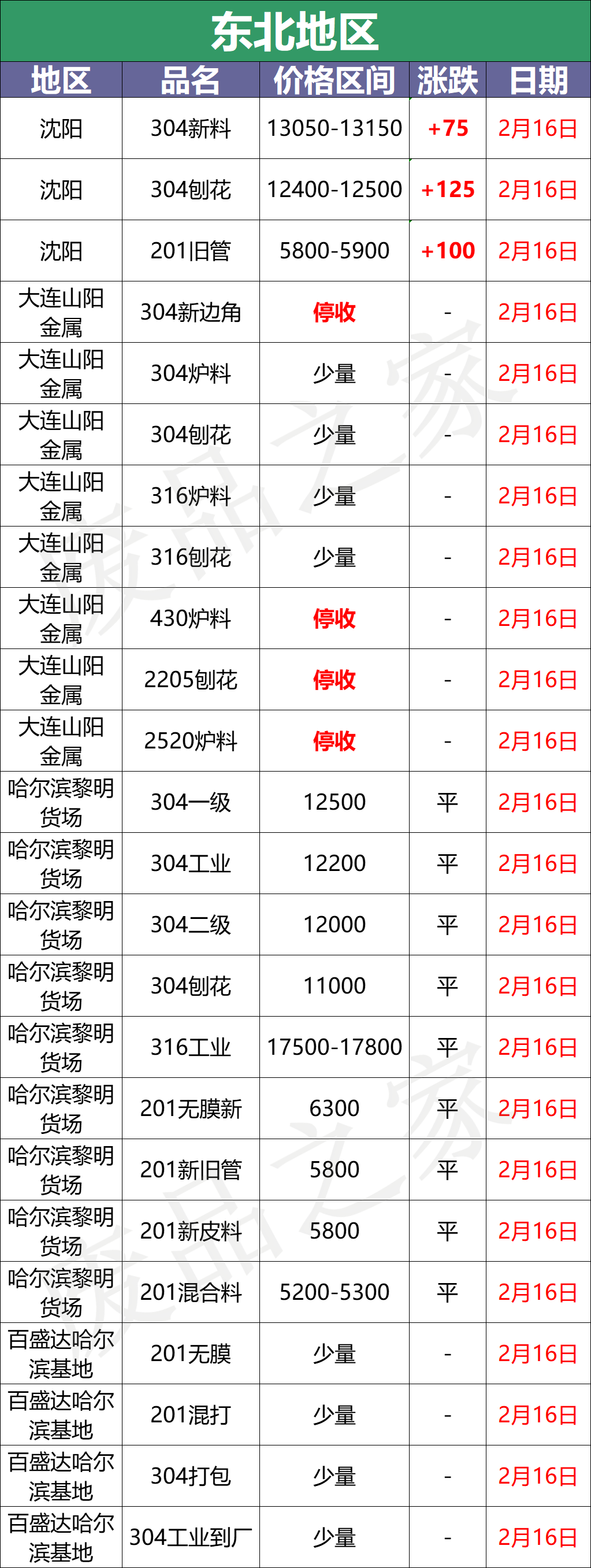 涨2200！304钢水再涨200，青山盛大开盘，佛山304废料站位14000