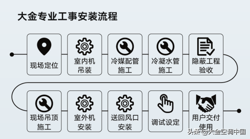 都说买中央空调选大金，大金空调好在哪？