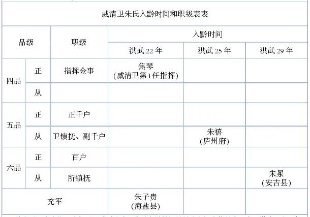 明朝贵州威清卫朱氏考