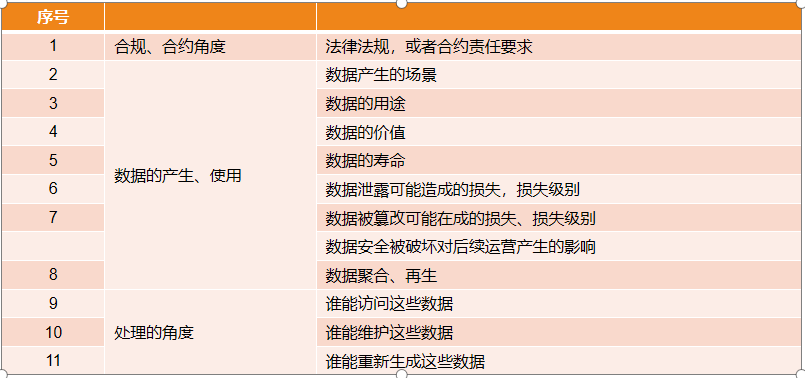 数据安全第一步：如何做好企业数据分类分级