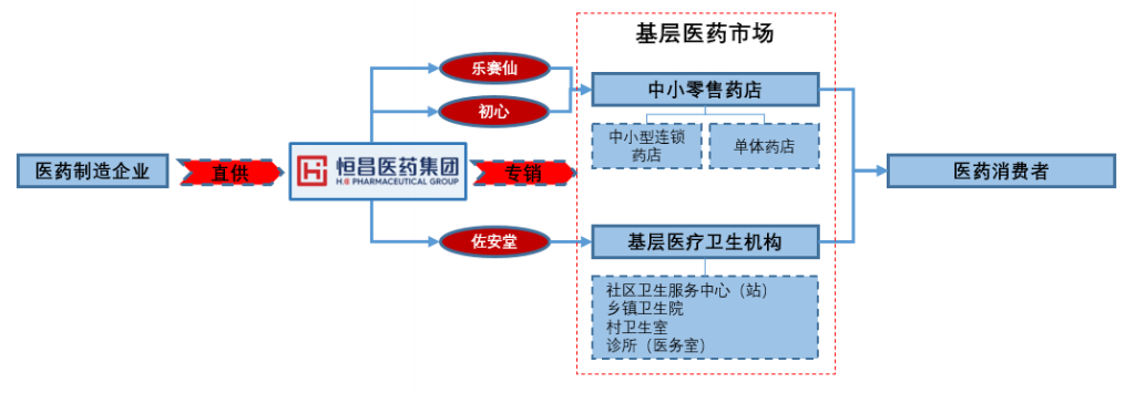 恒昌医药IPO：直供专销有隐忧，口罩业务2020计提大额减值准备